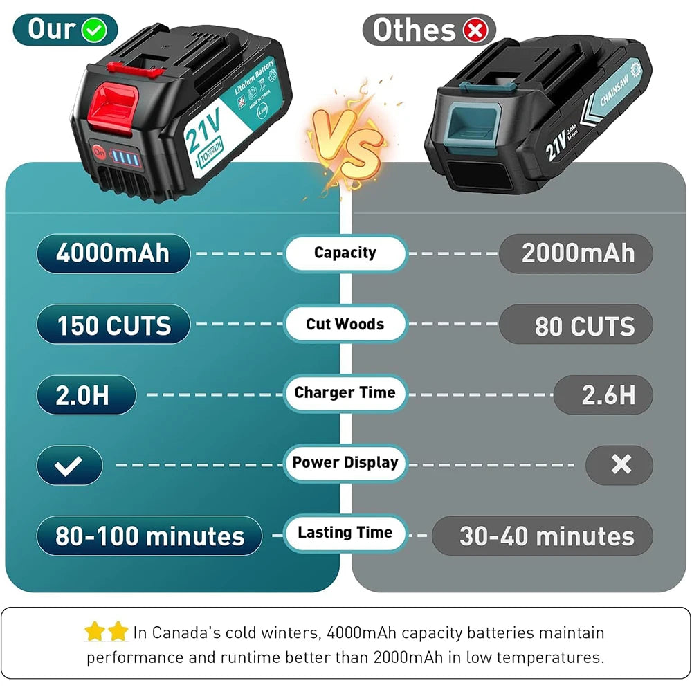 Seesii 8 Inch Cordless Mini Chainsaw for Garden Pruning - Clear Blue Hub 